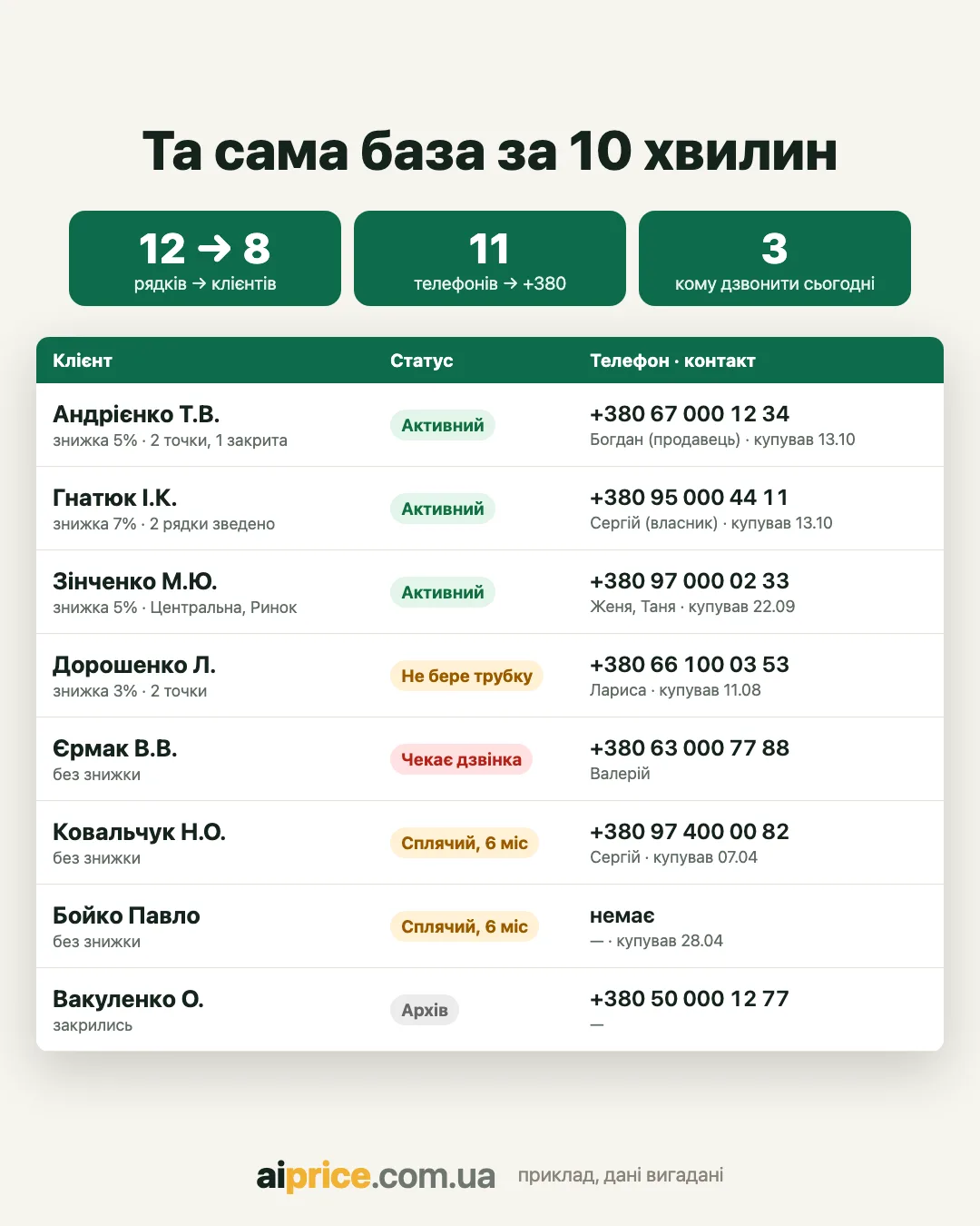 Та сама база після впорядкування: один клієнт — один рядок, статус словами, телефони у форматі +380, дата останньої покупки