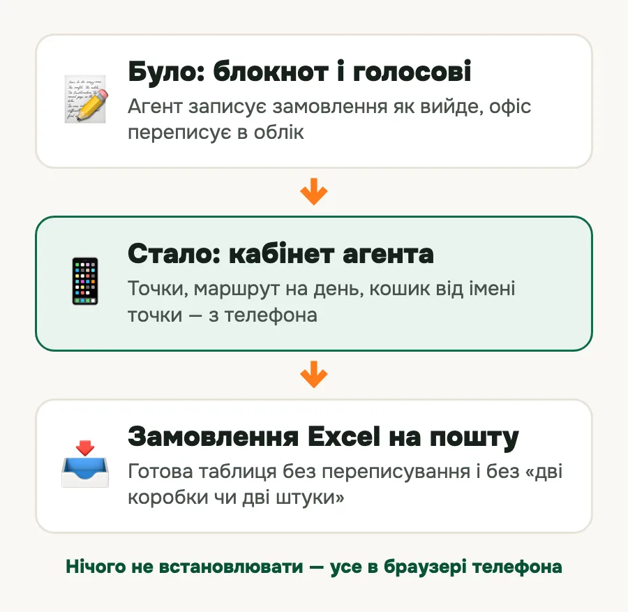 Схема: замовлення торгового агента з блокнота → кабінет агента на телефоні → Excel на пошту