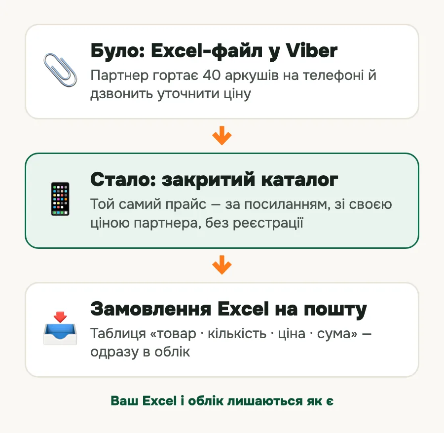 Схема: Excel-прайс у Viber → закритий каталог на телефоні → замовлення Excel на пошту